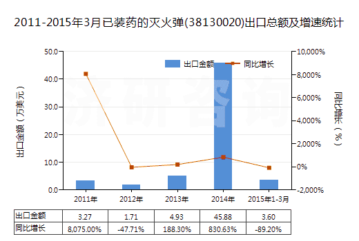 2011-2015年3月已裝藥的滅火彈(38130020)出口總額及增速統(tǒng)計